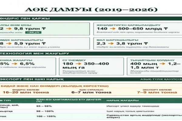 Ауыл шаруашылығы өнімінің құны 9,8 триллион теңгеге жетті