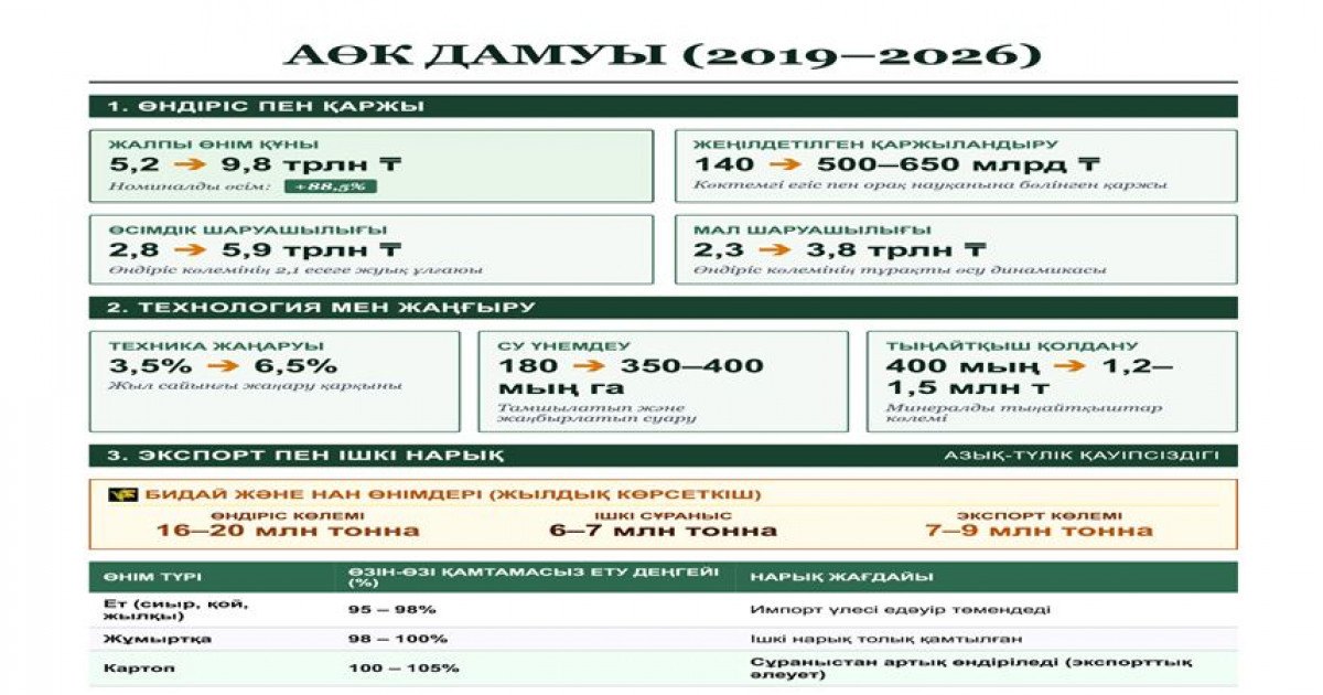 Ауыл шаруашылығы өнімінің құны 9,8 триллион теңгеге жетті